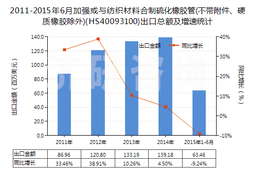 2011-2015年6月加強(qiáng)或與紡織材料合制硫化橡膠管(不帶附件、硬質(zhì)橡膠除外)(HS40093100)出口總額及增速統(tǒng)計(jì)